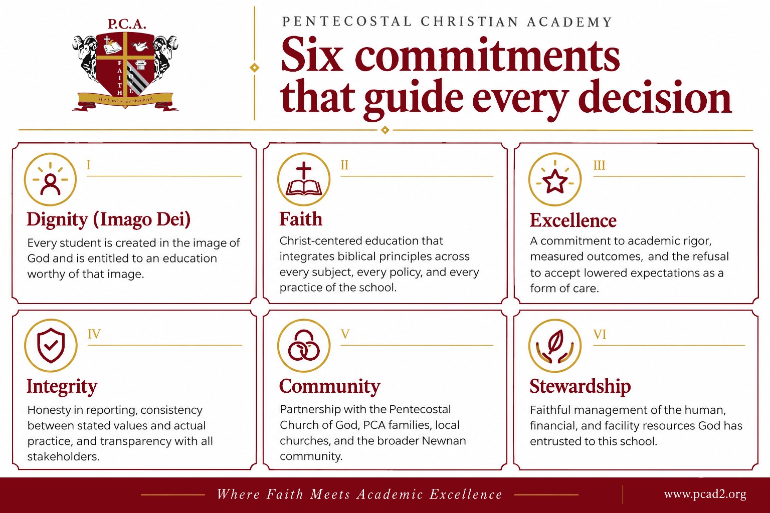 Six commitments that guide every decision: Dignity (Imago Dei), Faith, Excellence, Integrity, Community, and Stewardship